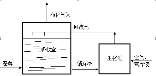 洗滌法